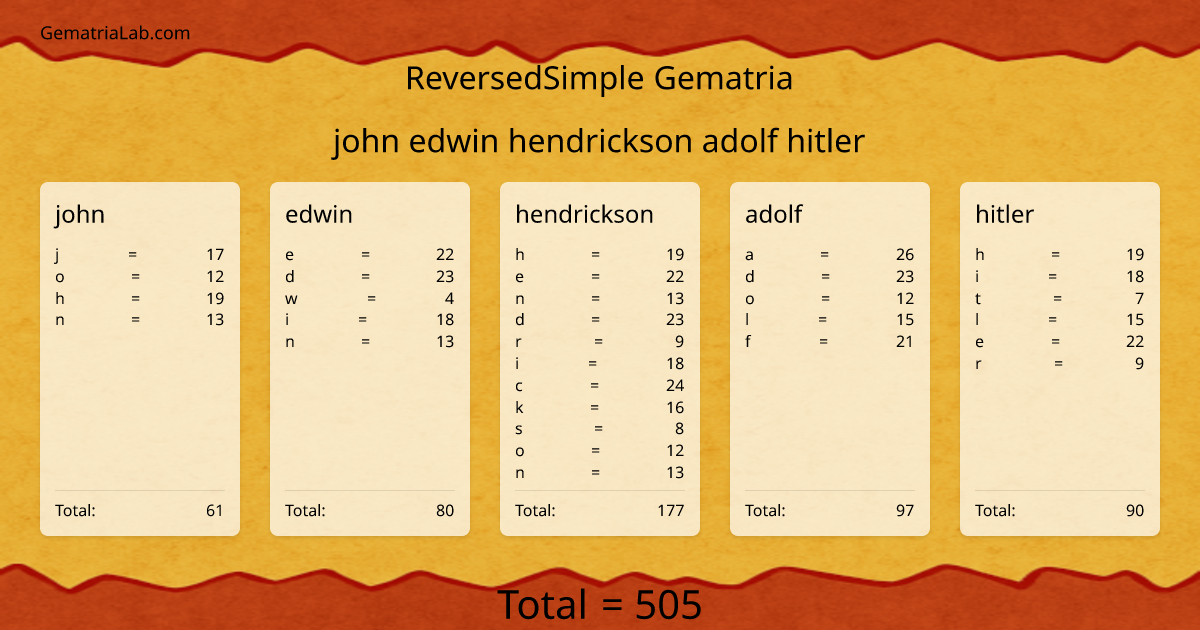john edwin hendrickson adolf hitler in reversedSimple Gematria